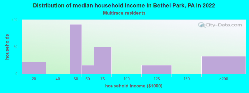 Distribution of median household income in Bethel Park, PA in 2022