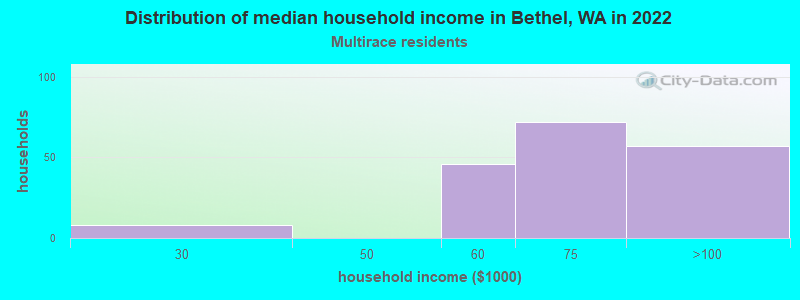 Distribution of median household income in Bethel, WA in 2022