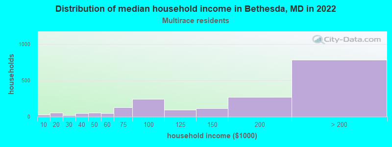 Distribution of median household income in Bethesda, MD in 2022