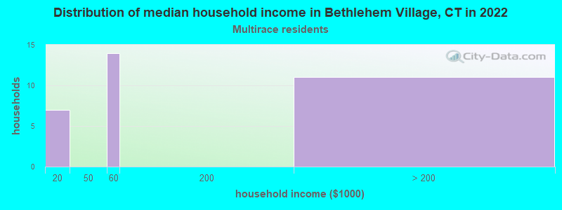 Distribution of median household income in Bethlehem Village, CT in 2022