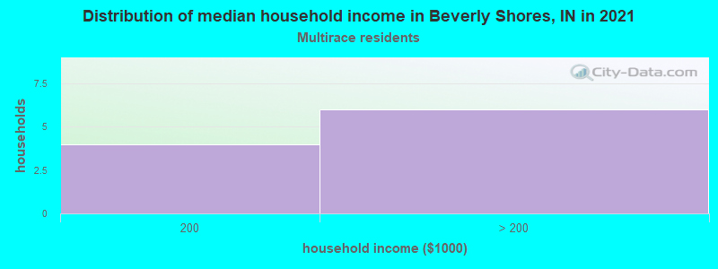 Distribution of median household income in Beverly Shores, IN in 2022
