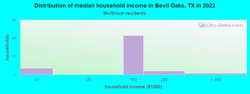 Distribution of median household income in Bevil Oaks, TX in 2022