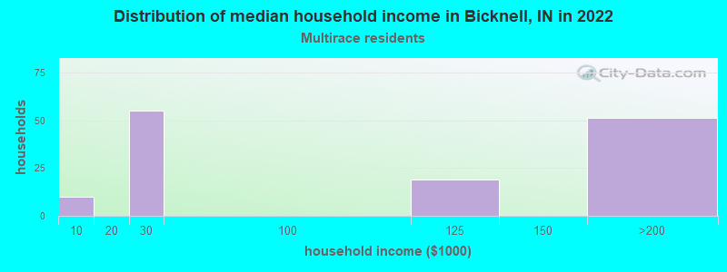 Distribution of median household income in Bicknell, IN in 2022