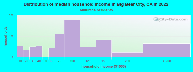 Distribution of median household income in Big Bear City, CA in 2022