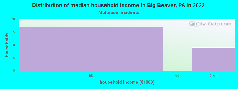 Distribution of median household income in Big Beaver, PA in 2022