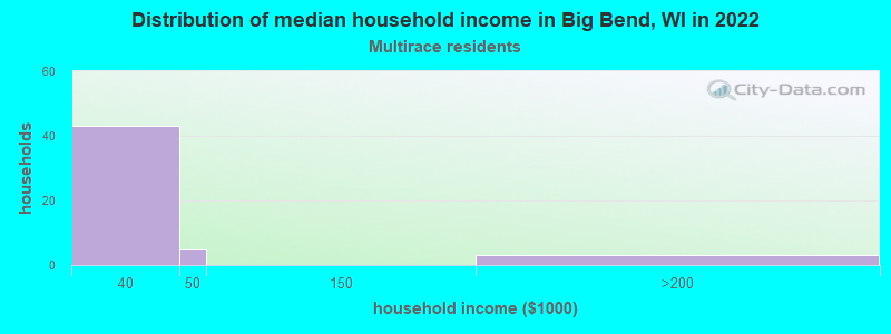 Distribution of median household income in Big Bend, WI in 2022
