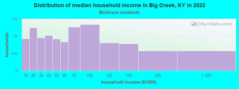 Distribution of median household income in Big Creek, KY in 2022