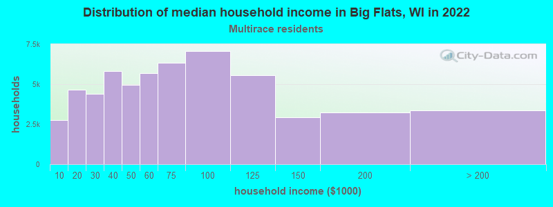 Distribution of median household income in Big Flats, WI in 2022