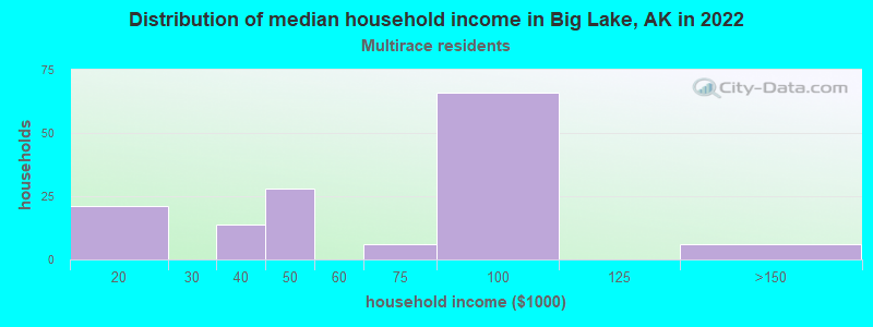 Distribution of median household income in Big Lake, AK in 2022