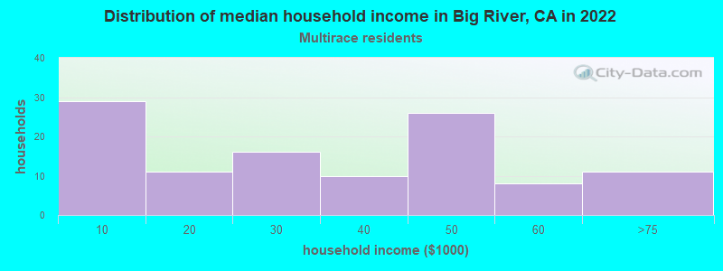 Distribution of median household income in Big River, CA in 2022