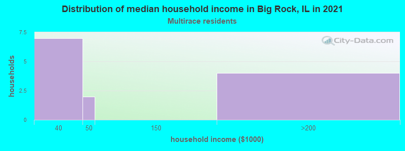 Distribution of median household income in Big Rock, IL in 2022