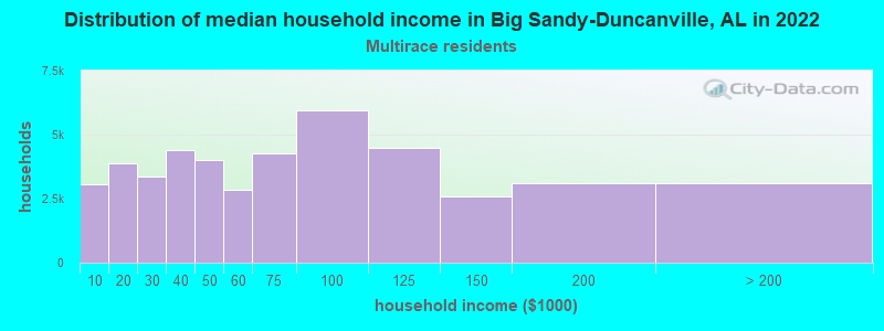 Distribution of median household income in Big Sandy-Duncanville, AL in 2022