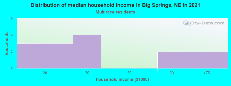 Distribution of median household income in Big Springs, NE in 2022