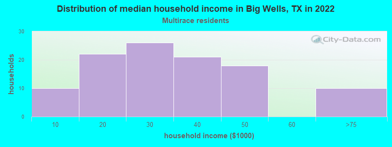 Distribution of median household income in Big Wells, TX in 2022