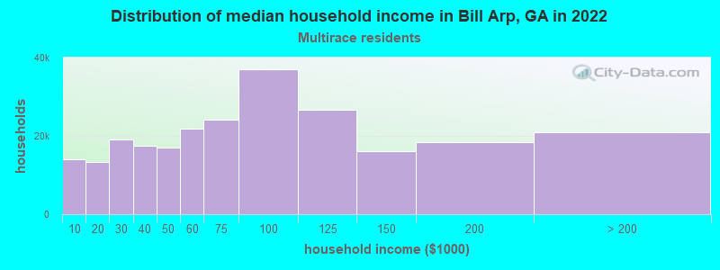 Distribution of median household income in Bill Arp, GA in 2022