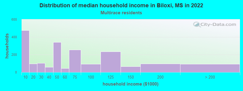 Distribution of median household income in Biloxi, MS in 2022