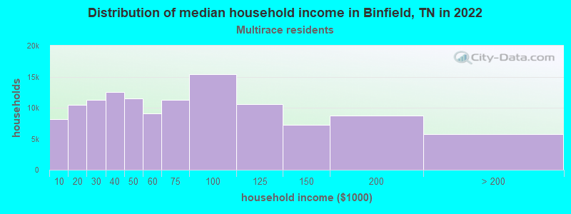 Distribution of median household income in Binfield, TN in 2022