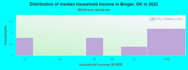 Distribution of median household income in Binger, OK in 2022