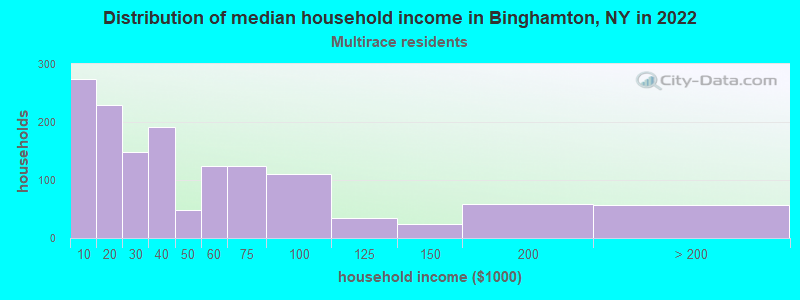 Distribution of median household income in Binghamton, NY in 2022