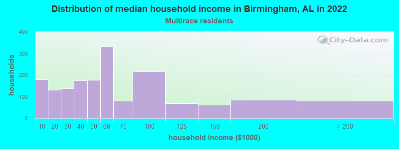 Distribution of median household income in Birmingham, AL in 2022