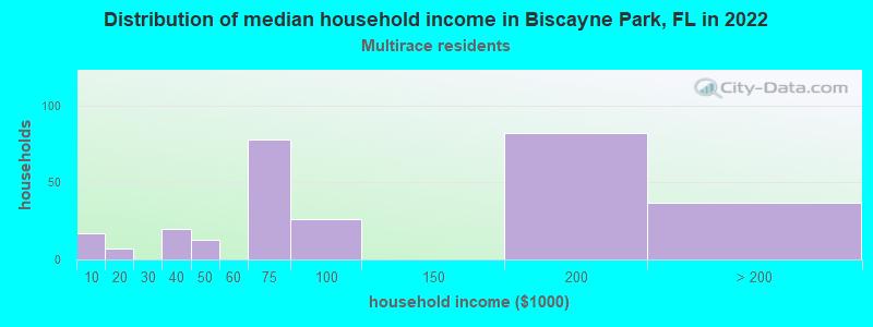Distribution of median household income in Biscayne Park, FL in 2022