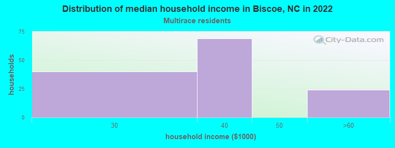 Distribution of median household income in Biscoe, NC in 2022