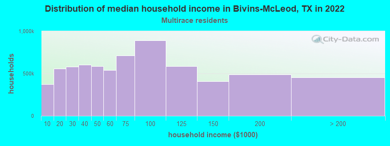 Distribution of median household income in Bivins-McLeod, TX in 2022