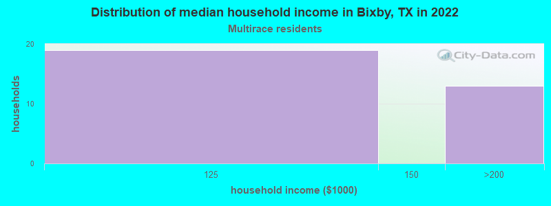 Distribution of median household income in Bixby, TX in 2022