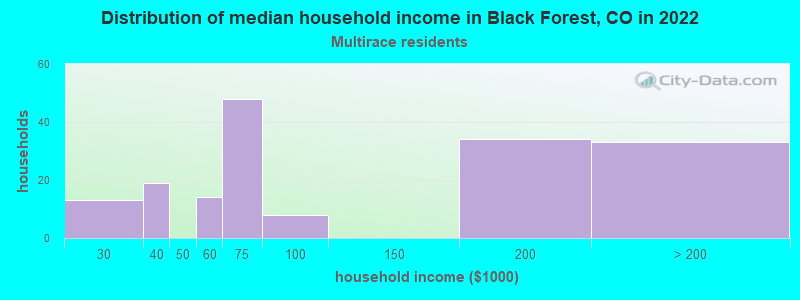 Distribution of median household income in Black Forest, CO in 2022