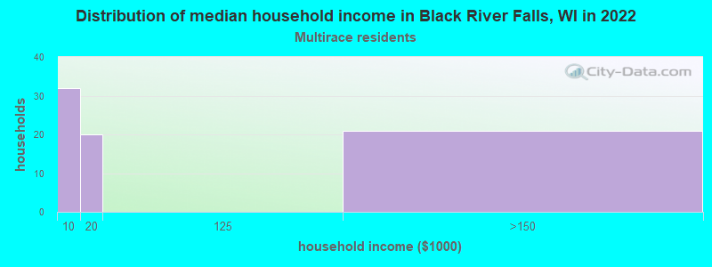 Distribution of median household income in Black River Falls, WI in 2022