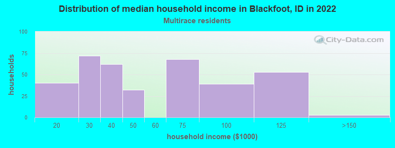 Distribution of median household income in Blackfoot, ID in 2022