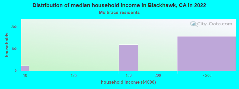 Distribution of median household income in Blackhawk, CA in 2022