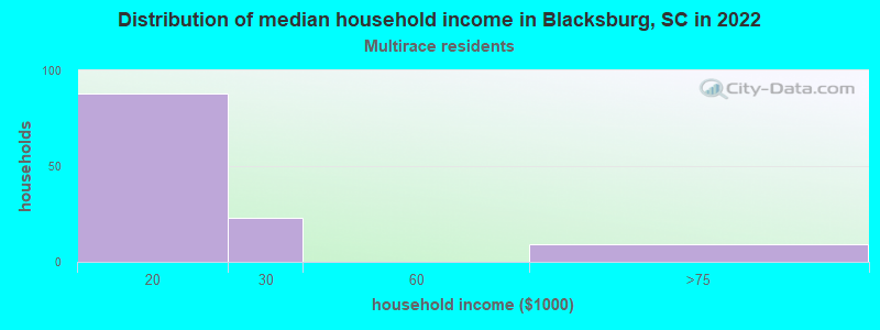 Distribution of median household income in Blacksburg, SC in 2022