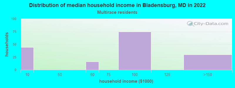 Distribution of median household income in Bladensburg, MD in 2022