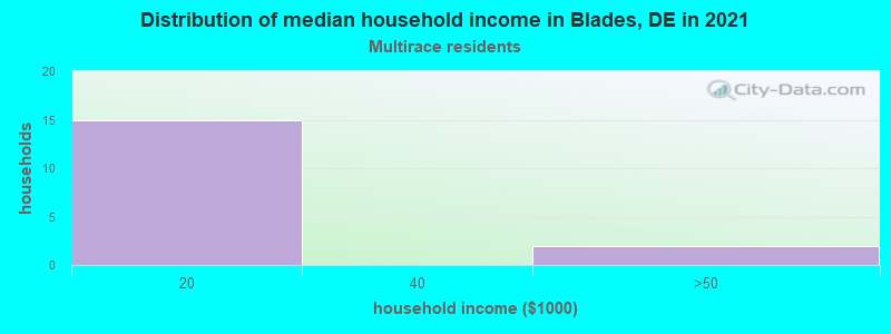 Distribution of median household income in Blades, DE in 2022