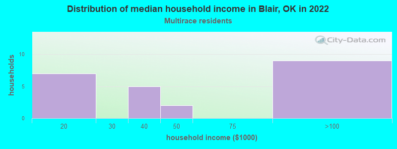 Distribution of median household income in Blair, OK in 2022