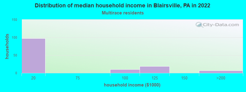 Distribution of median household income in Blairsville, PA in 2022