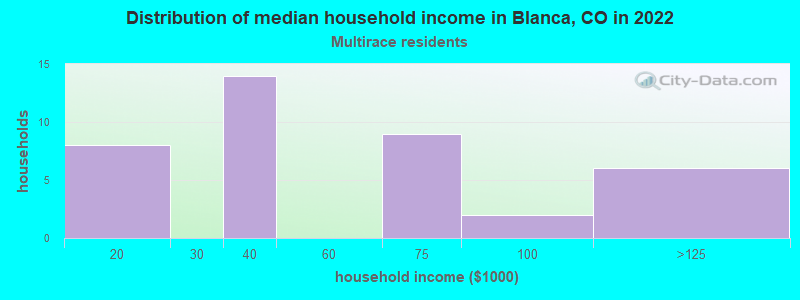 Distribution of median household income in Blanca, CO in 2022