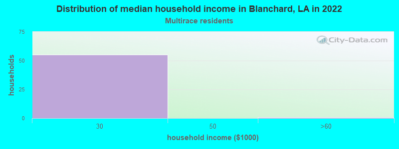 Distribution of median household income in Blanchard, LA in 2022