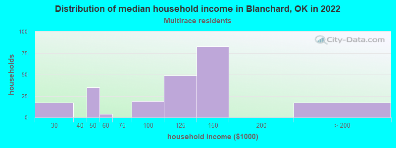 Distribution of median household income in Blanchard, OK in 2022