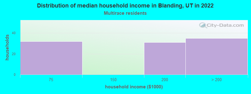 Distribution of median household income in Blanding, UT in 2022