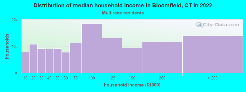 Distribution of median household income in Bloomfield, CT in 2022