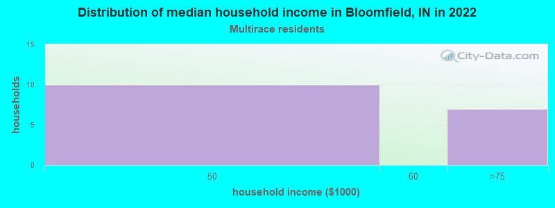 Distribution of median household income in Bloomfield, IN in 2022