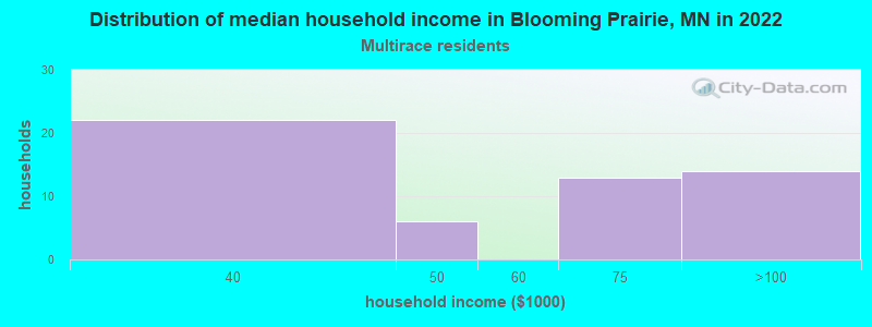 Distribution of median household income in Blooming Prairie, MN in 2022