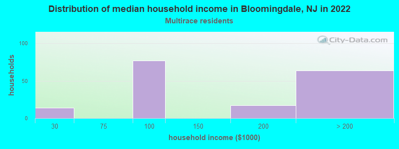 Distribution of median household income in Bloomingdale, NJ in 2022