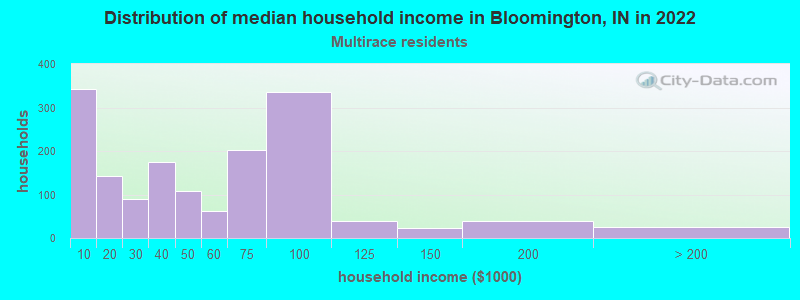 Distribution of median household income in Bloomington, IN in 2022