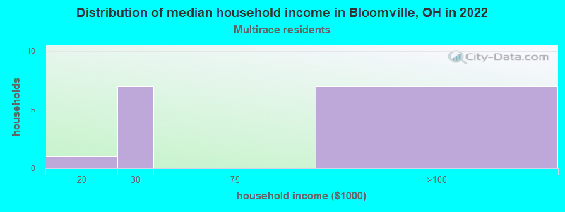 Distribution of median household income in Bloomville, OH in 2022