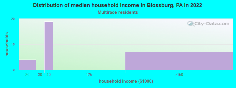 Distribution of median household income in Blossburg, PA in 2022