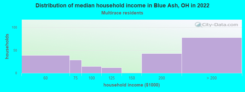 Distribution of median household income in Blue Ash, OH in 2022