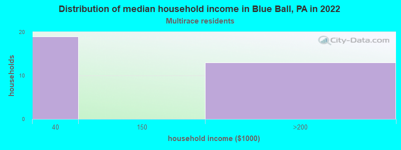 Distribution of median household income in Blue Ball, PA in 2022